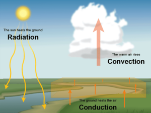 Meteo-radiacio-conveccio-conduccio.png