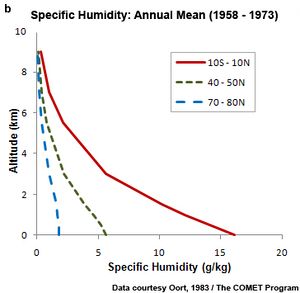 Meteo-humidity profile.jpg